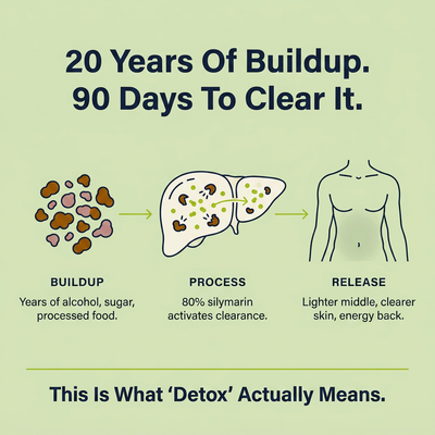Milk Thistle Liver Detox - 80% Silymarin Formula