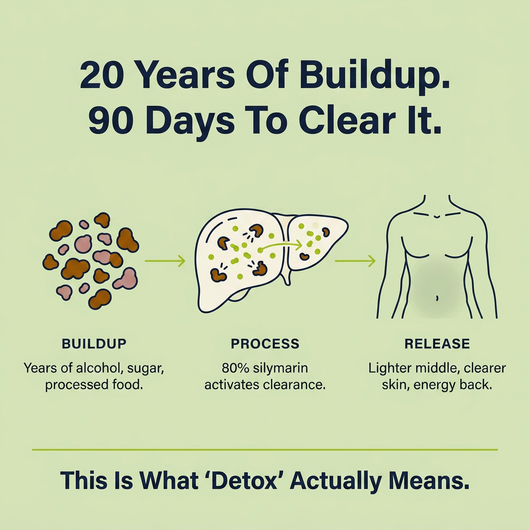Milk Thistle Liver Detox - 80% Silymarin Formula